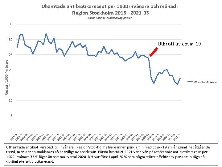 Uhämtade antibiotikarecept per 1000 invånare och månad i Region Stockholm 2016 - 2021 -03