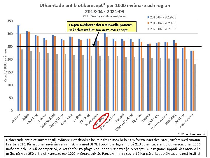 Uthämtade antibiotikarecept* per 1000 invånare och region 2018 -04 - 2021 -03 Källa: Concise,