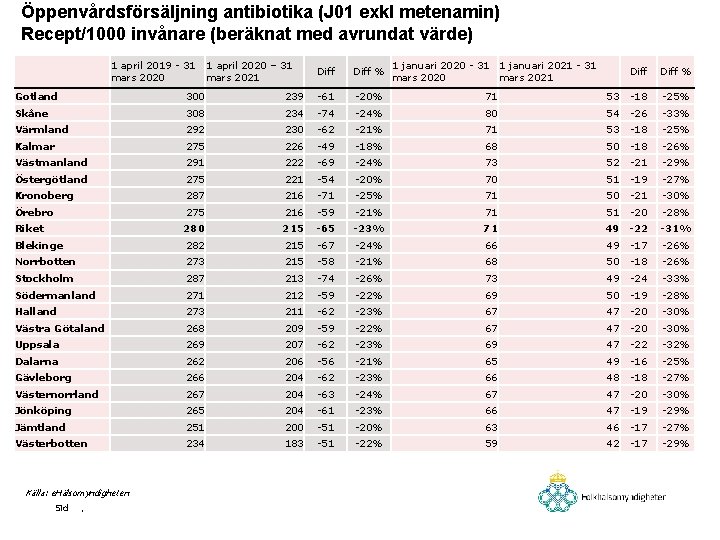 Öppenvårdsförsäljning antibiotika (J 01 exkl metenamin) Recept/1000 invånare (beräknat med avrundat värde) 1 april