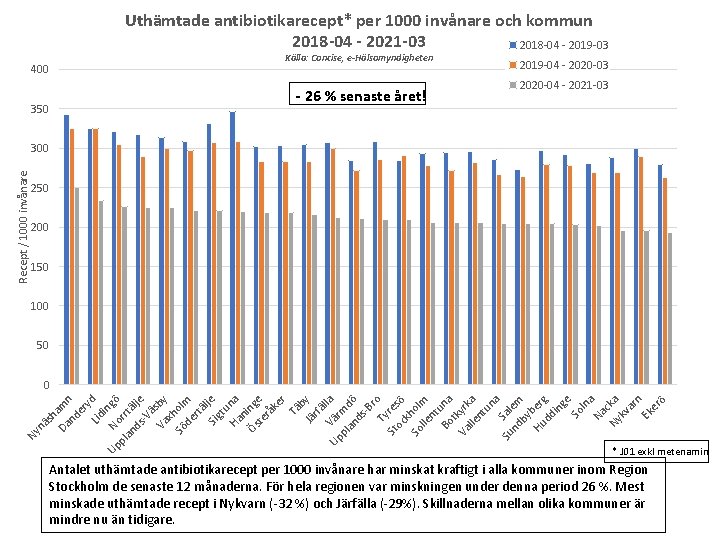 Uthämtade antibiotikarecept* per 1000 invånare och kommun 2018 -04 - 2021 -03 2018 -04