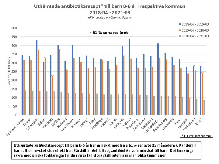 Uthämtade antibiotikarecept* till barn 0 -6 år i respektive kommun 2018 -04 - 2021