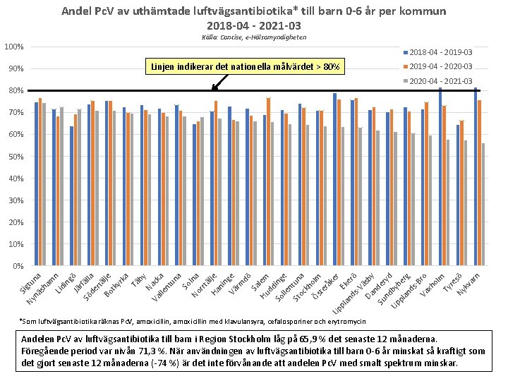 Andel Pc. V av uthämtade luftvägsantibiotika* till barn 0 -6 år per kommun 2018