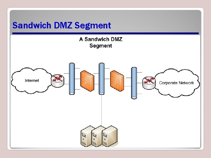 Sandwich DMZ Segment 
