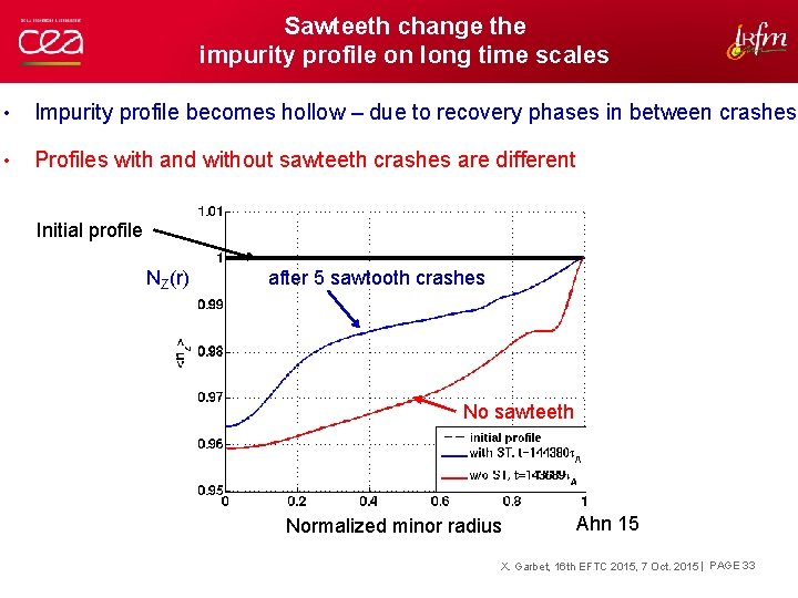 Sawteeth change the impurity profile on long time scales • Impurity profile becomes hollow