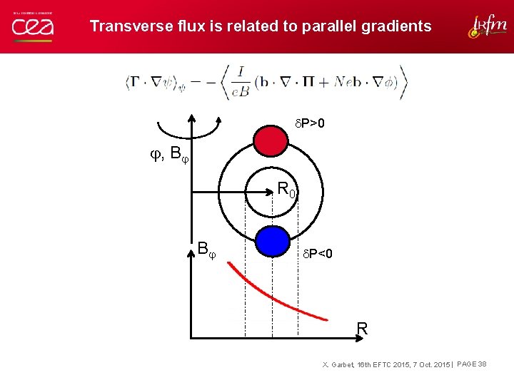 Transverse flux is related to parallel gradients P>0 , B R 0 B P<0