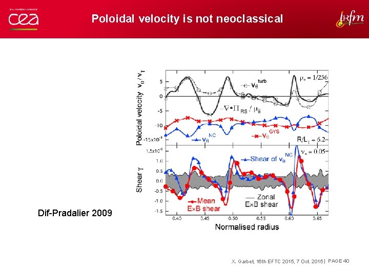 Poloidal velocity is not neoclassical Dif-Pradalier 2009 X. Garbet, 16 th EFTC 2015, 7