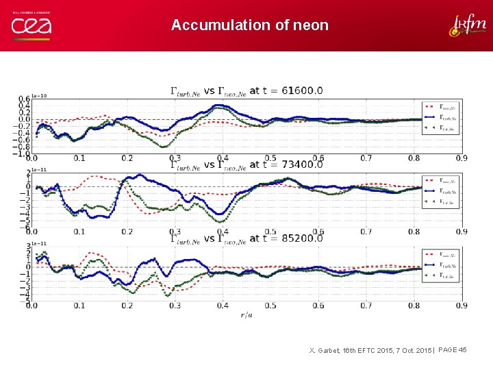 Accumulation of neon X. Garbet, 16 th EFTC 2015, 7 Oct. 2015 | PAGE