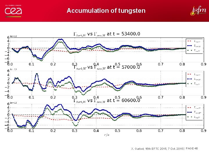 Accumulation of tungsten X. Garbet, 16 th EFTC 2015, 7 Oct. 2015 | PAGE