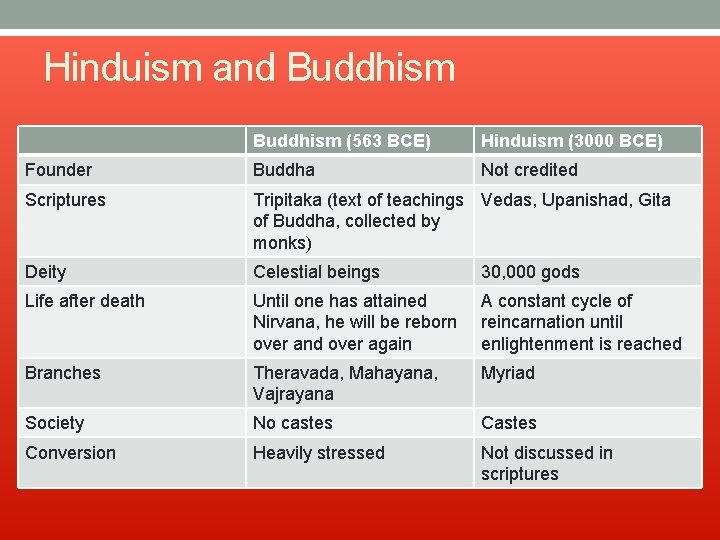 Hinduism and Buddhism (563 BCE) Hinduism (3000 BCE) Founder Buddha Not credited Scriptures Tripitaka