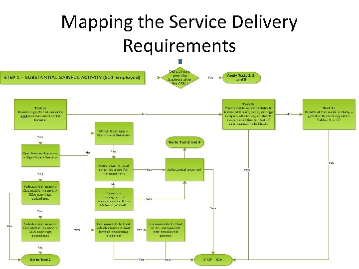 Mapping the Service Delivery Requirements 10 