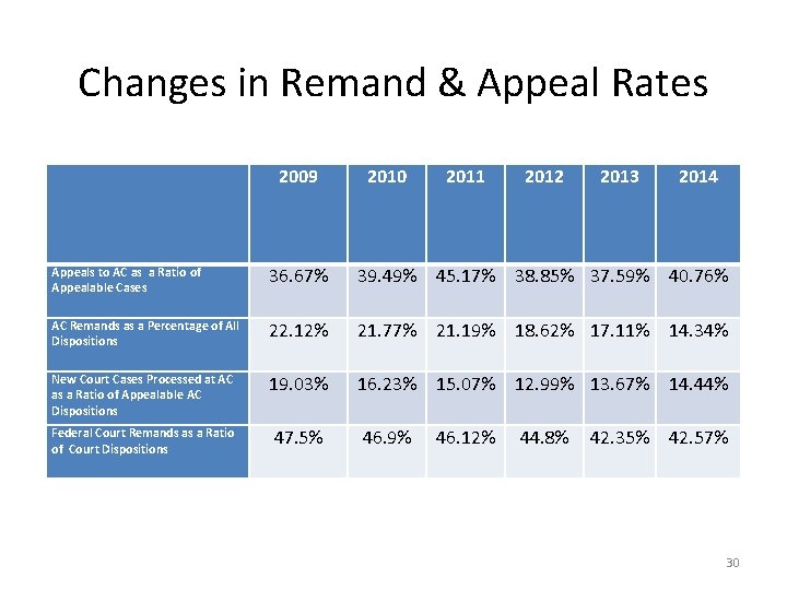 Changes in Remand & Appeal Rates 2009 2010 2011 2012 2013 Appeals to AC
