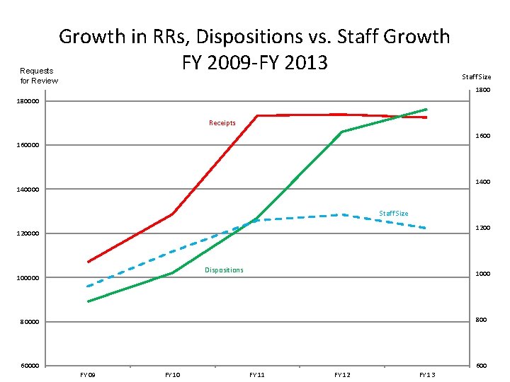 Requests for Review Growth in RRs, Dispositions vs. Staff Growth FY 2009 -FY 2013