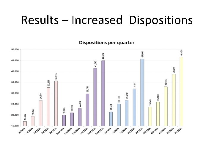 Results – Increased Dispositions 