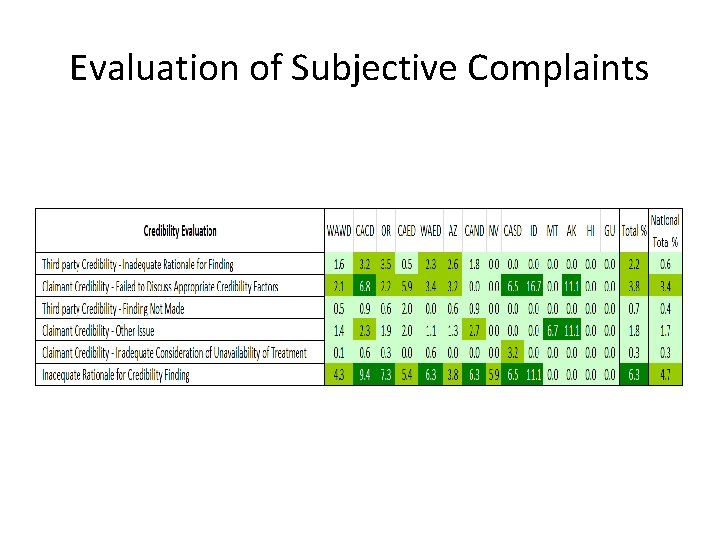 Evaluation of Subjective Complaints 