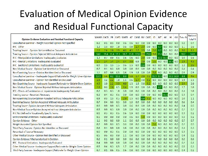 Evaluation of Medical Opinion Evidence and Residual Functional Capacity 