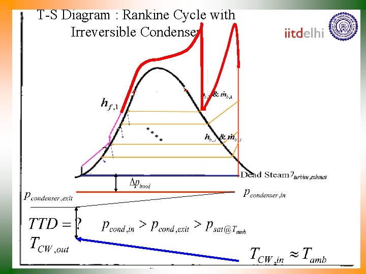 T-S Diagram : Rankine Cycle with Irreversible Condenser 