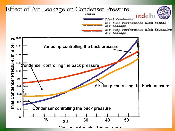 Inlet Condenser Pressure, mm of Hg Effect of Air Leakage on Condenser Pressure Air