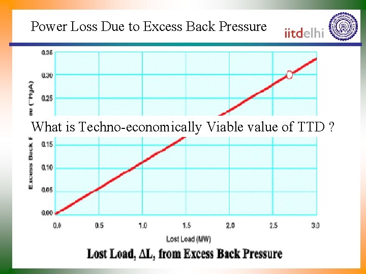 Power Loss Due to Excess Back Pressure What is Techno-economically Viable value of TTD