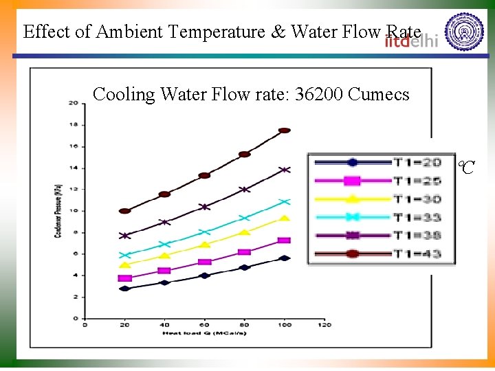 Effect of Ambient Temperature & Water Flow Rate Cooling Water Flow rate: 36200 Cumecs