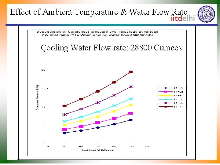 Effect of Ambient Temperature & Water Flow Rate Cooling Water Flow rate: 28800 Cumecs