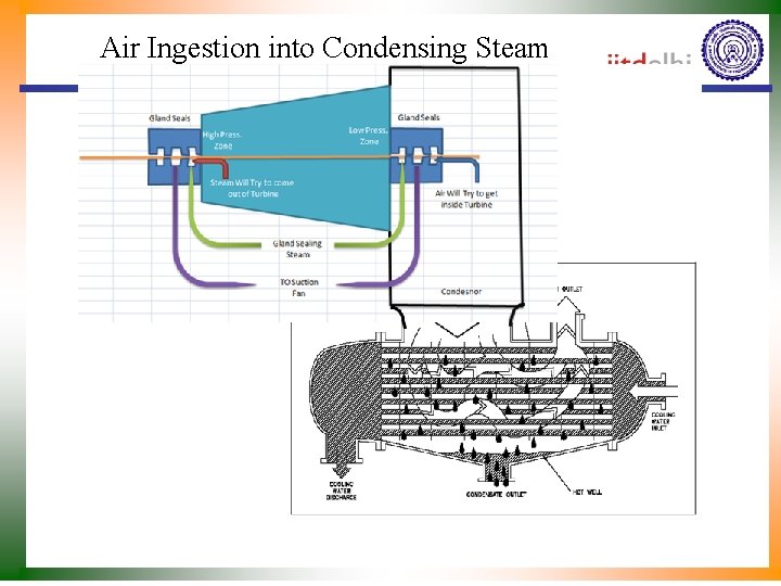 Air Ingestion into Condensing Steam 