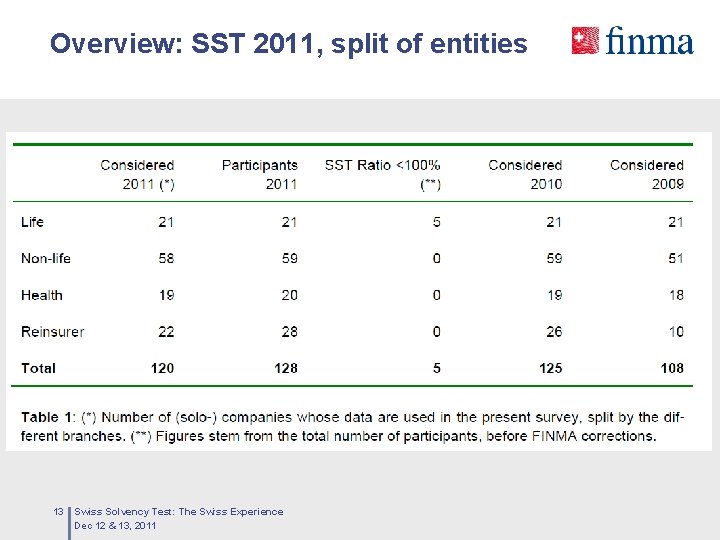 Overview: SST 2011, split of entities 13 Swiss Solvency Test: The Swiss Experience Dec