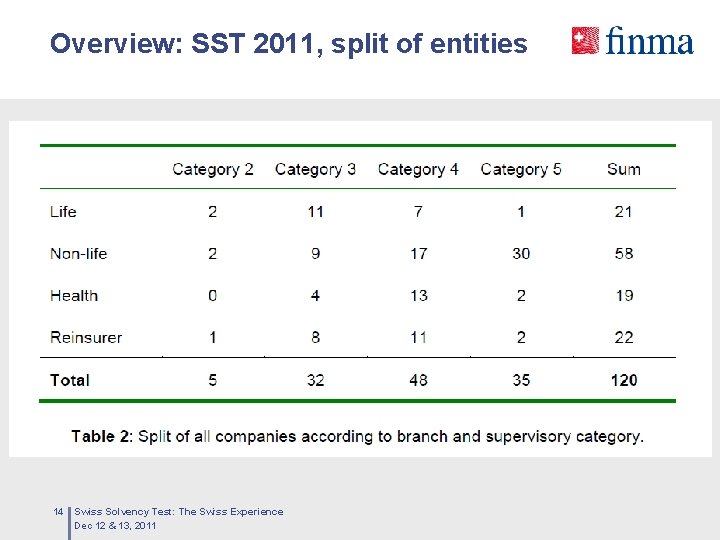 Overview: SST 2011, split of entities 14 Swiss Solvency Test: The Swiss Experience Dec