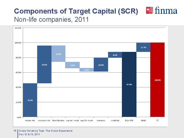 Components of Target Capital (SCR) Non-life companies, 2011 15 Swiss Solvency Test: The Swiss