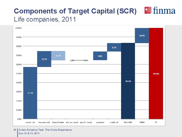 Components of Target Capital (SCR) Life companies, 2011 16 Swiss Solvency Test: The Swiss