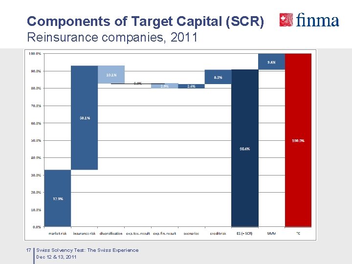Components of Target Capital (SCR) Reinsurance companies, 2011 17 Swiss Solvency Test: The Swiss