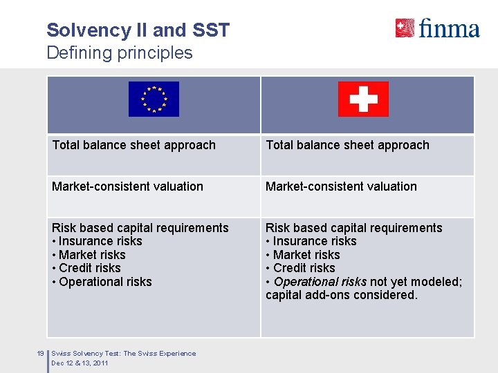 Solvency II and SST Defining principles 19 Total balance sheet approach Market-consistent valuation Risk