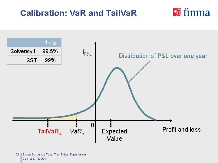 Calibration: Va. R and Tail. Va. R 1 - Solvency II SST 99. 5%