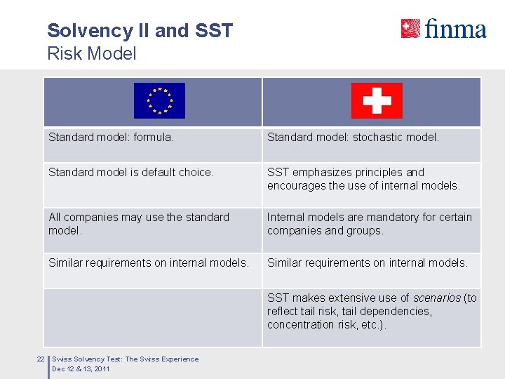 Solvency II and SST Risk Model Standard model: formula. Standard model: stochastic model. Standard
