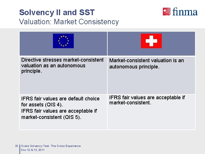 Solvency II and SST Valuation: Market Consistency 33 Directive stresses market-consistent valuation as an