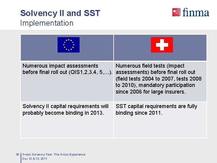 Solvency II and SST Implementation Numerous impact assessments Numerous field tests (impact before final