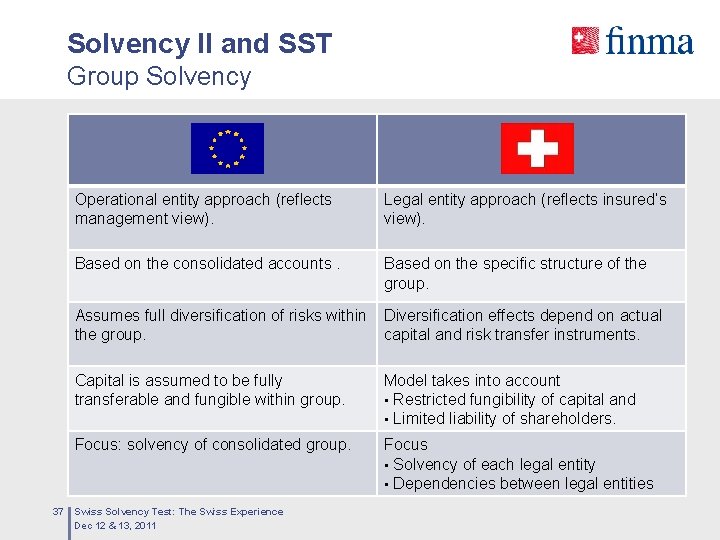 Solvency II and SST Group Solvency 37 Operational entity approach (reflects management view). Legal