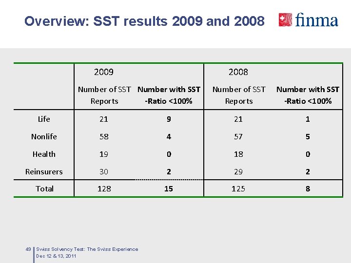 Overview: SST results 2009 and 2008 2009 2008 Number of SST Number with SST