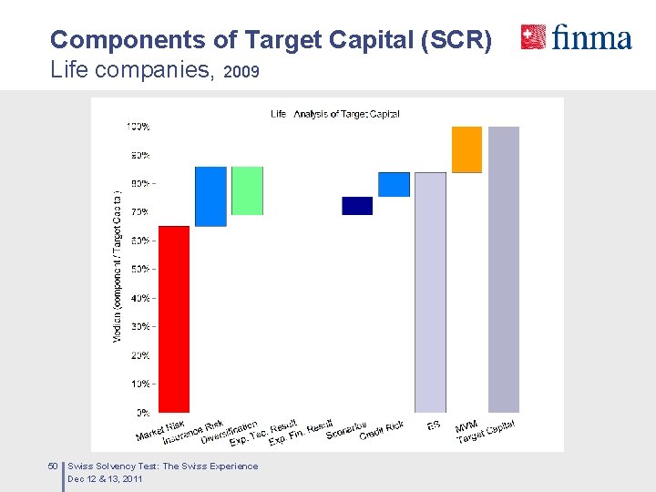 Components of Target Capital (SCR) Life companies, 2009 50 Swiss Solvency Test: The Swiss