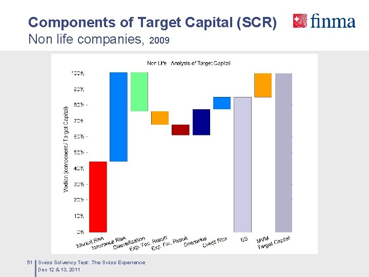 Components of Target Capital (SCR) Non life companies, 2009 51 Swiss Solvency Test: The