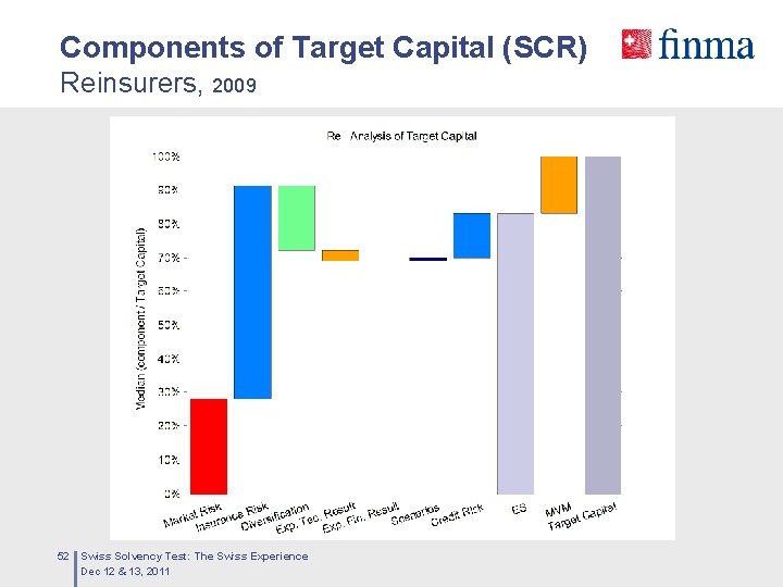 Components of Target Capital (SCR) Reinsurers, 2009 52 Swiss Solvency Test: The Swiss Experience