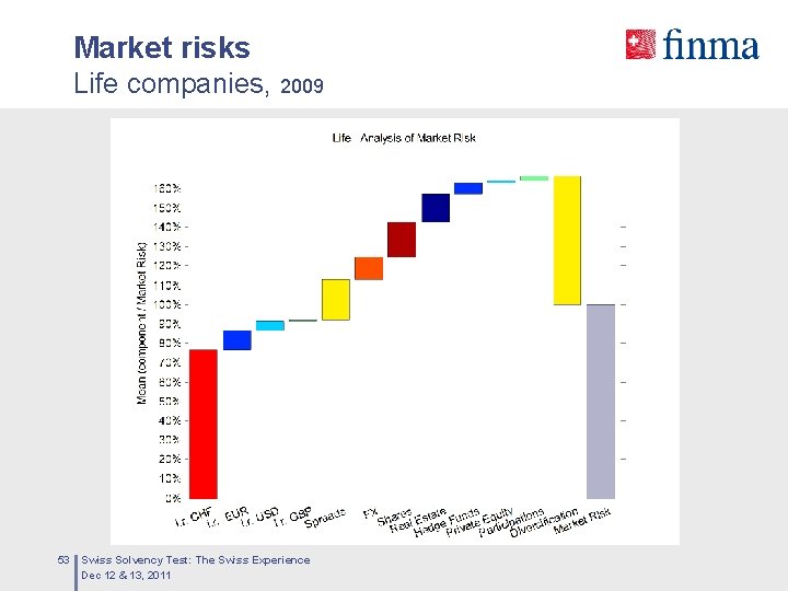 Market risks Life companies, 2009 53 Swiss Solvency Test: The Swiss Experience Dec 12