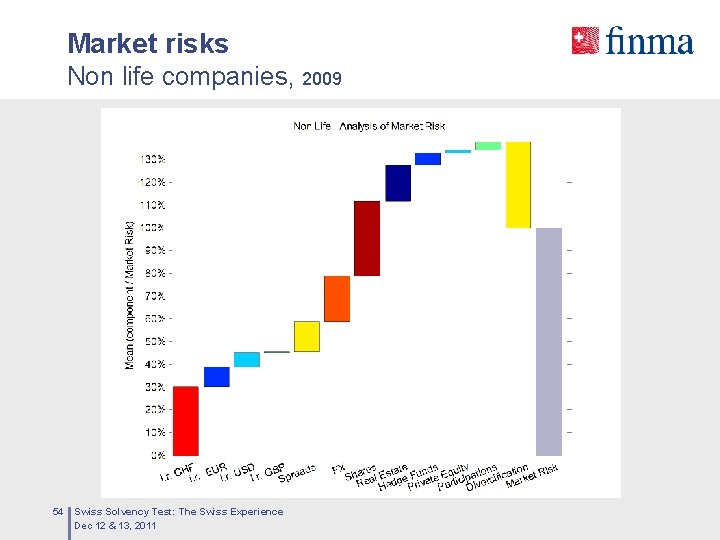 Market risks Non life companies, 2009 54 Swiss Solvency Test: The Swiss Experience Dec