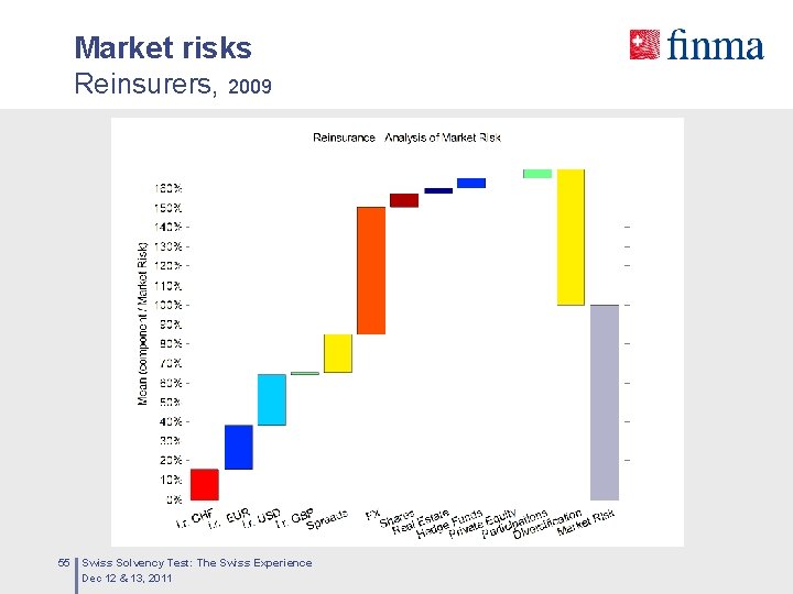 Market risks Reinsurers, 2009 55 Swiss Solvency Test: The Swiss Experience Dec 12 &
