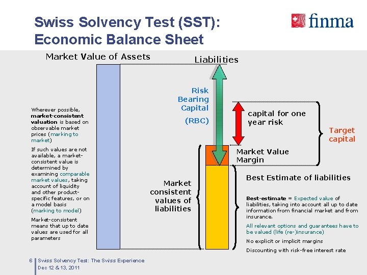 Swiss Solvency Test (SST): Economic Balance Sheet Market Value of Assets Wherever possible, market-consistent