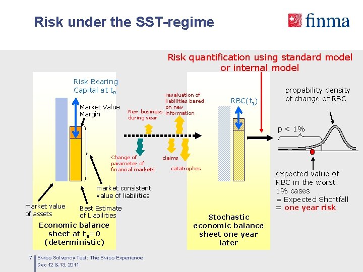 Risk under the SST-regime Risk quantification using standard model or internal model Risk Bearing