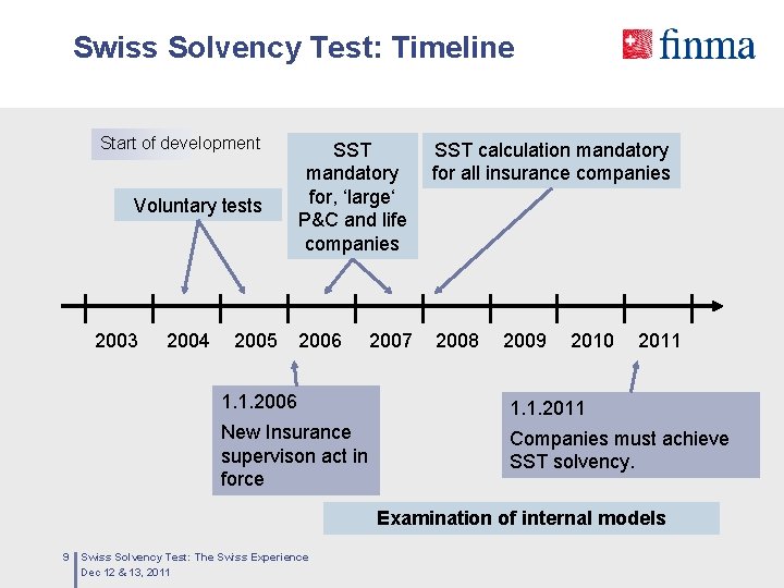 Swiss Solvency Test: Timeline Start of development Voluntary tests 2003 2004 2005 SST mandatory