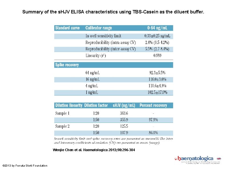 Summary of the s. HJV ELISA characteristics using TBS-Casein as the diluent buffer. Wenjie