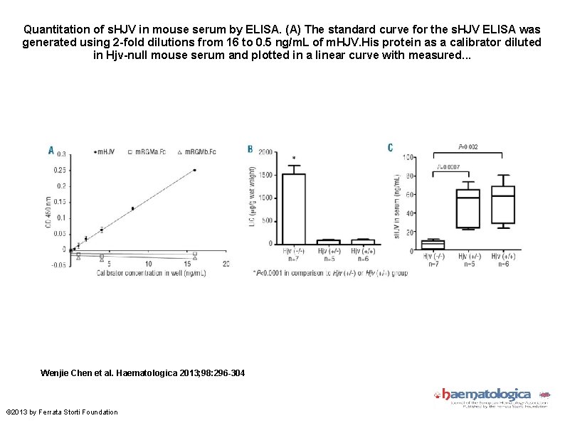 Quantitation of s. HJV in mouse serum by ELISA. (A) The standard curve for