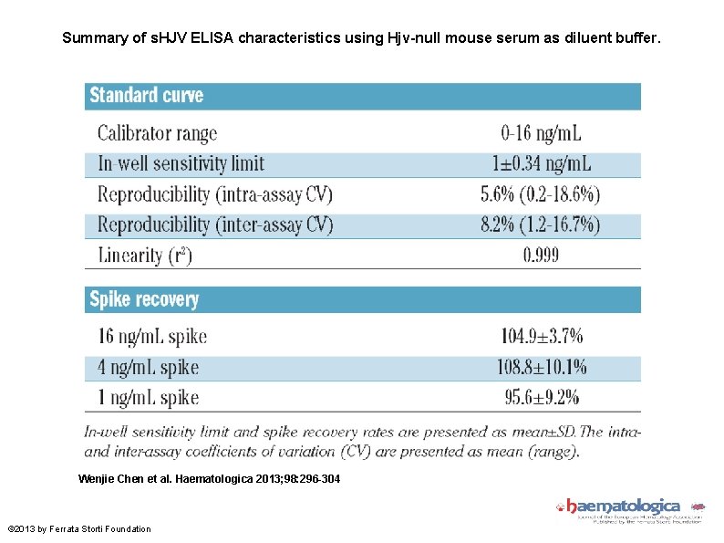 Summary of s. HJV ELISA characteristics using Hjv-null mouse serum as diluent buffer. Wenjie