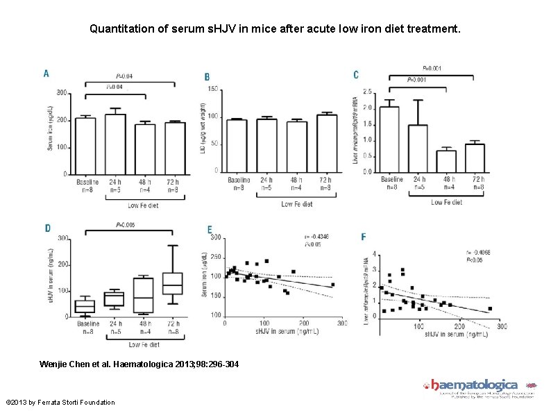 Quantitation of serum s. HJV in mice after acute low iron diet treatment. Wenjie